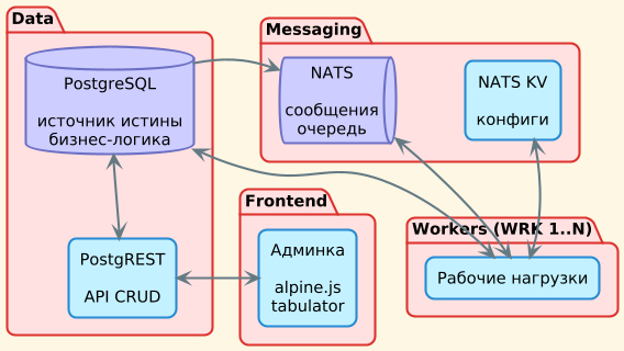 Архитектура платформы